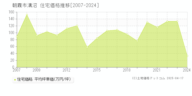 朝霞市溝沼の住宅価格推移グラフ 