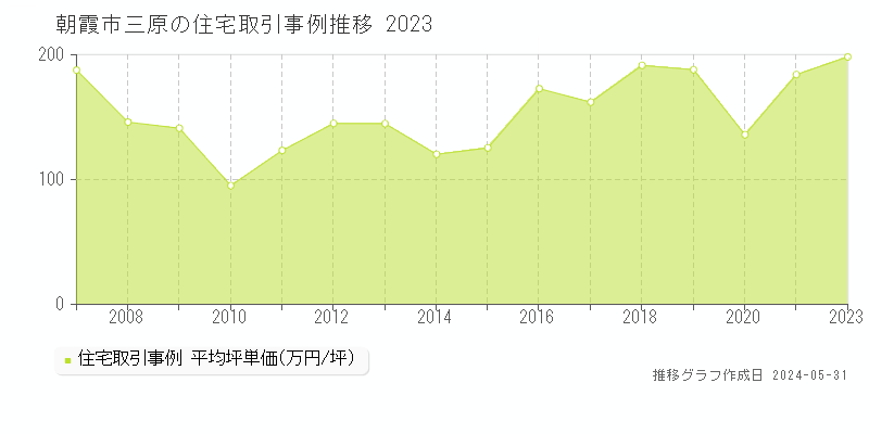 朝霞市三原の住宅価格推移グラフ 