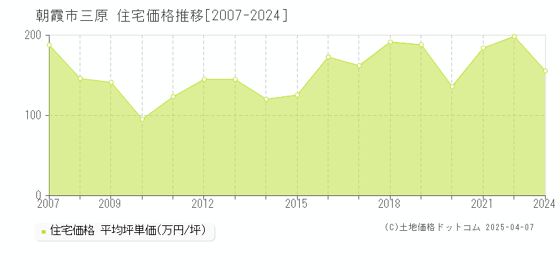 朝霞市三原の住宅取引事例推移グラフ 