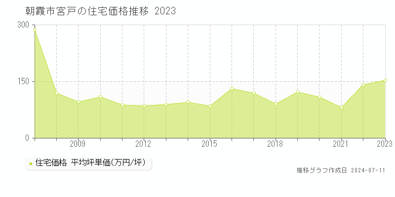 朝霞市宮戸の住宅取引価格推移グラフ 