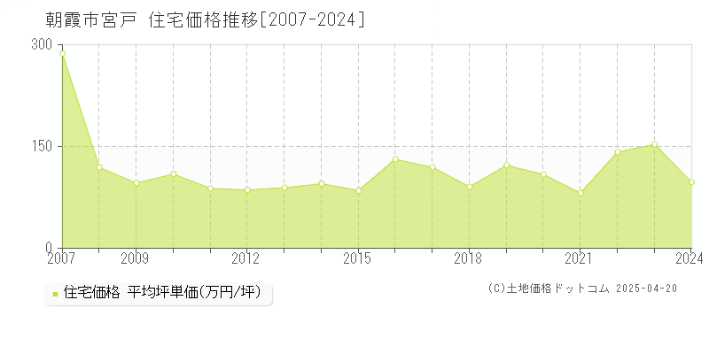 朝霞市宮戸の住宅価格推移グラフ 