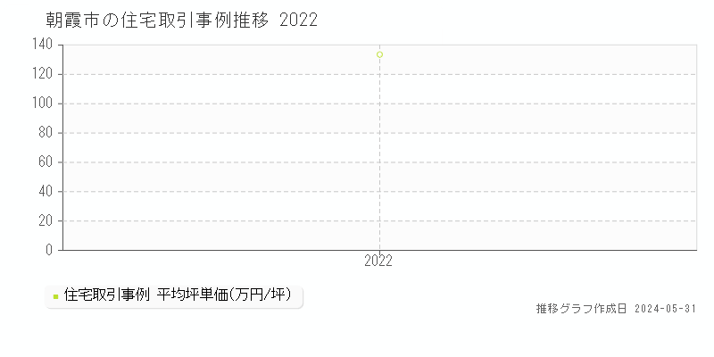 朝霞市の住宅取引事例推移グラフ 