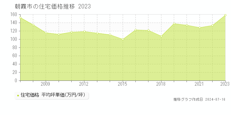 朝霞市の住宅価格推移グラフ 