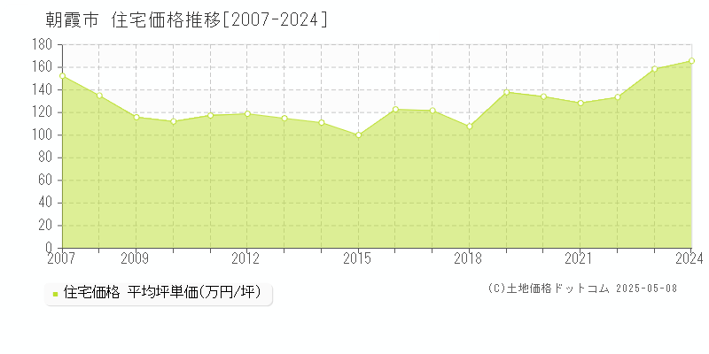 朝霞市(埼玉県)の住宅価格推移グラフ(坪単価)[2007-2024年]
