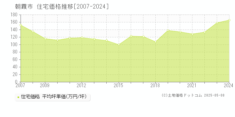 朝霞市全域の住宅価格推移グラフ 