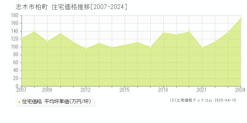 志木市柏町の住宅取引価格推移グラフ 