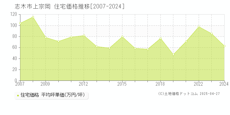 志木市上宗岡の住宅価格推移グラフ 