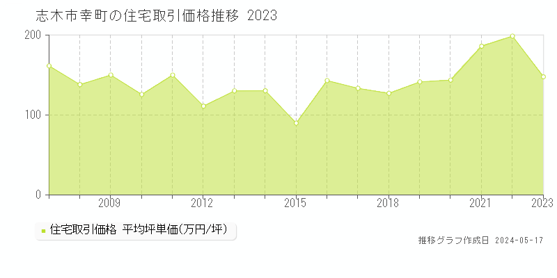 志木市幸町の住宅価格推移グラフ 