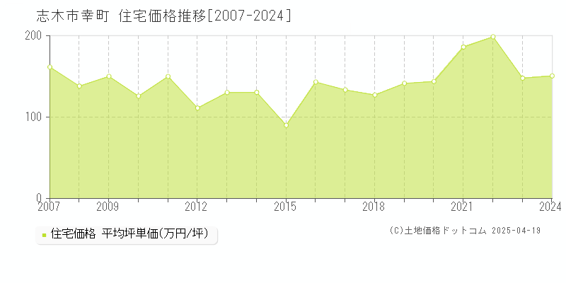 志木市幸町の住宅価格推移グラフ 