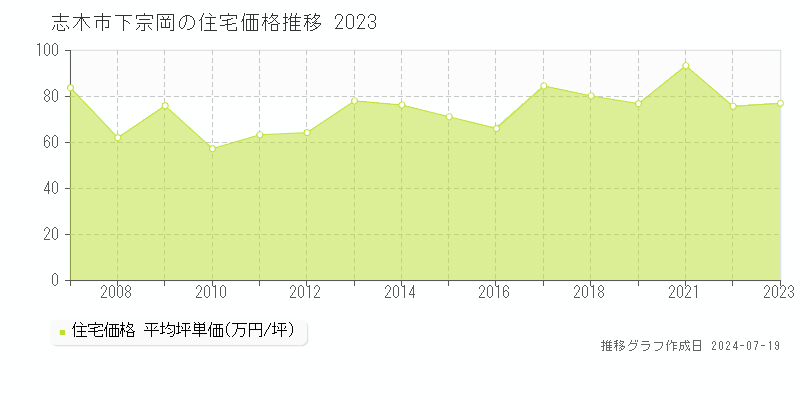 志木市下宗岡の住宅価格推移グラフ 