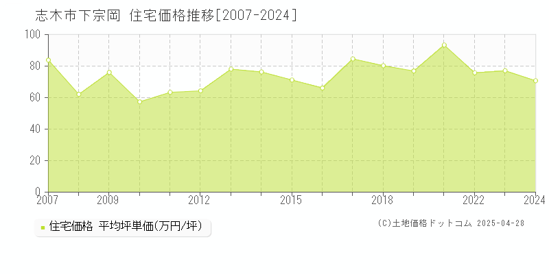 志木市下宗岡の住宅取引事例推移グラフ 