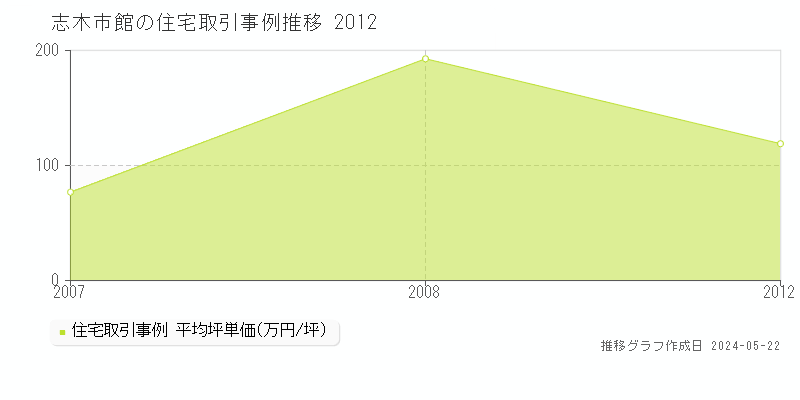 志木市館の住宅価格推移グラフ 
