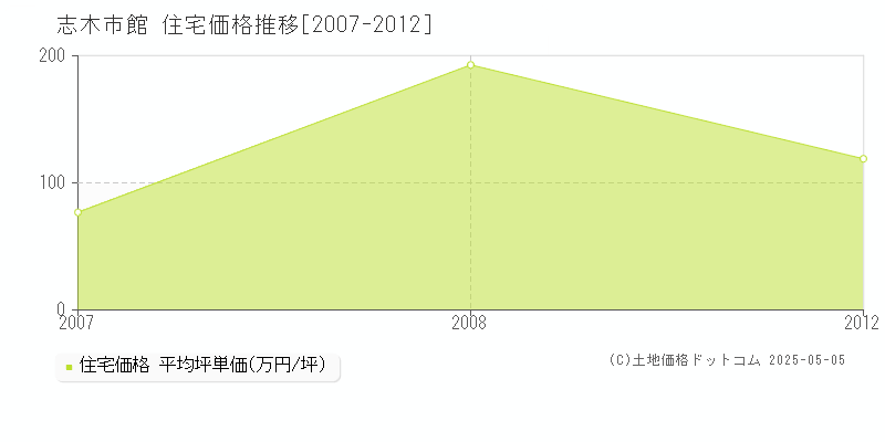 館(志木市)の住宅価格推移グラフ(坪単価)[2007-2012年]