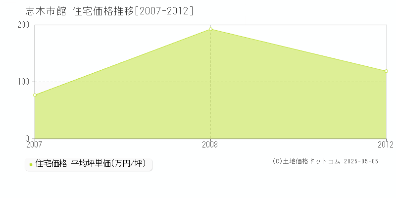 志木市館の住宅価格推移グラフ 