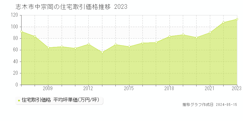 志木市中宗岡の住宅価格推移グラフ 