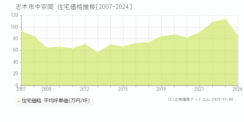 中宗岡(志木市)の住宅価格推移グラフ(坪単価)[2007-2024年]