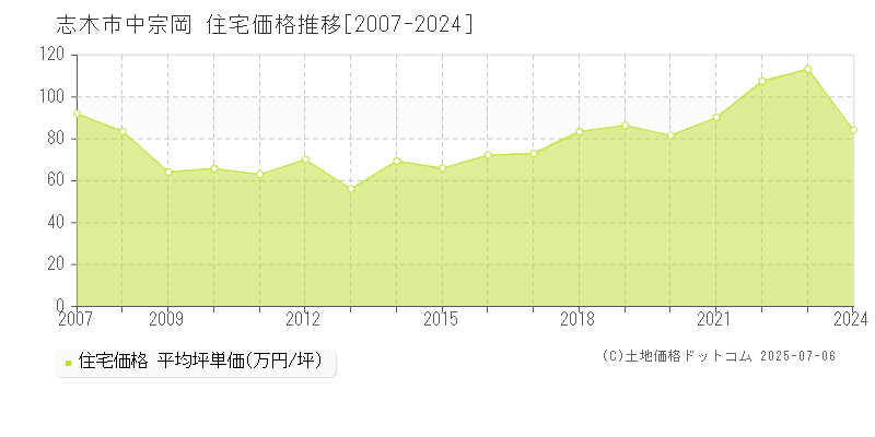 志木市中宗岡の住宅価格推移グラフ 