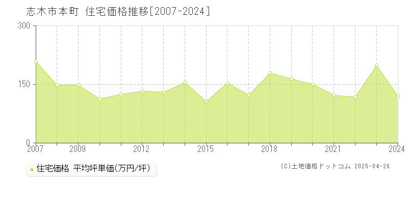 志木市本町の住宅価格推移グラフ 