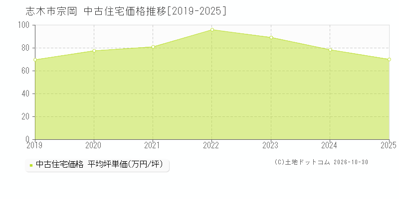 埼玉県志木市宗岡の中古住宅価格推移グラフ(坪単価)[2019-2025年]