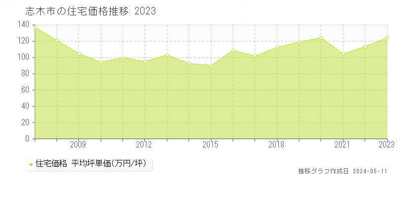 志木市全域の住宅取引価格推移グラフ 