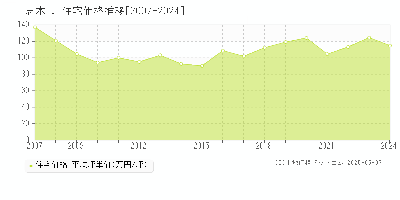 志木市(埼玉県)の住宅価格推移グラフ(坪単価)[2007-2024年]