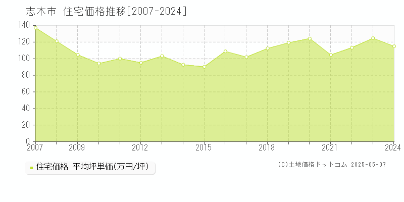 志木市全域の住宅価格推移グラフ 