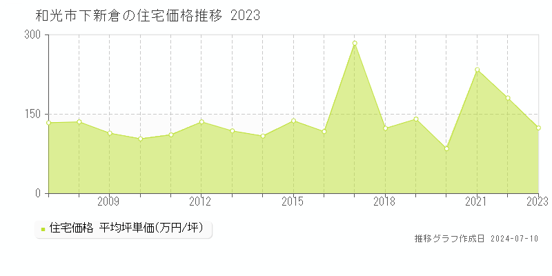 和光市下新倉の住宅価格推移グラフ 