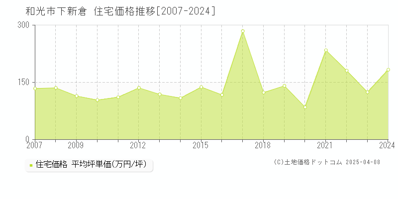 和光市下新倉の住宅価格推移グラフ 