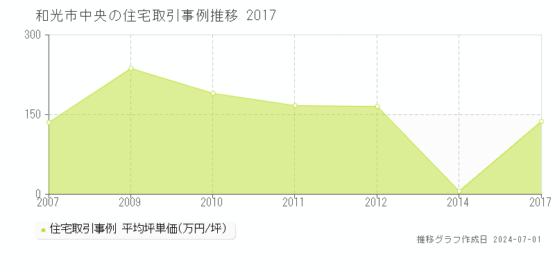 和光市中央の住宅取引事例推移グラフ 