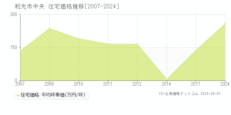 中央(和光市)の住宅価格推移グラフ(坪単価)[2007-2024年]