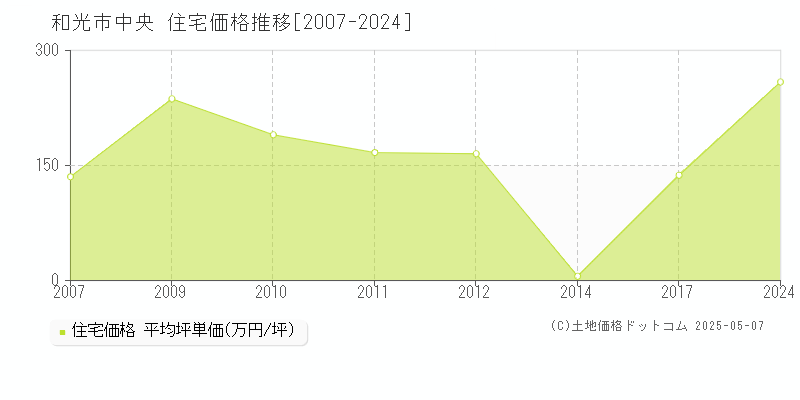 和光市中央の住宅取引事例推移グラフ 