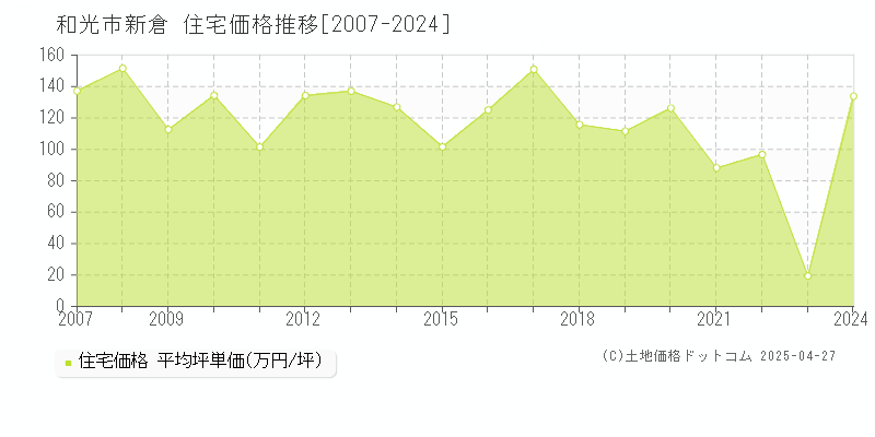 和光市新倉の住宅価格推移グラフ 