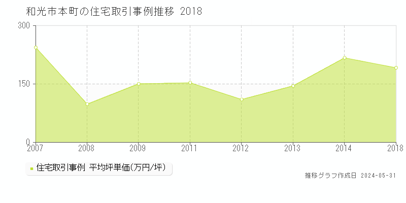 和光市本町の住宅価格推移グラフ 
