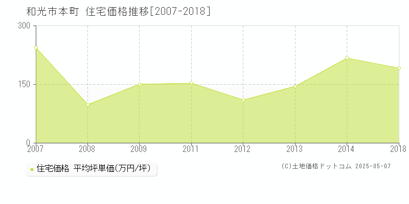 本町(和光市)の住宅価格推移グラフ(坪単価)[2007-2018年]
