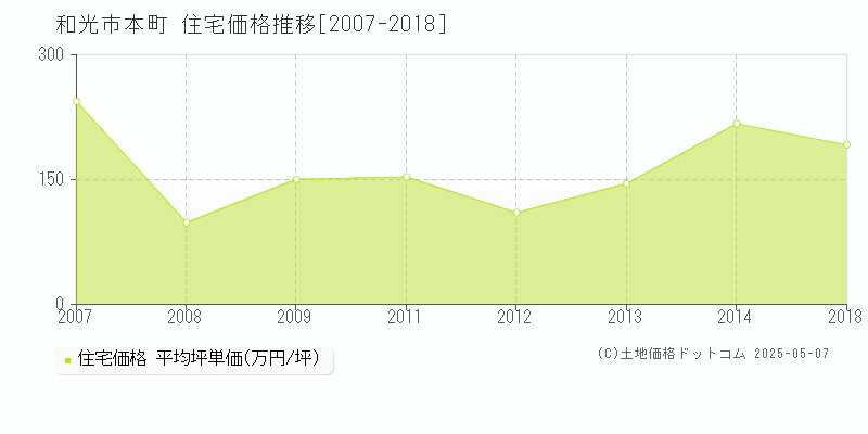 和光市本町の住宅価格推移グラフ 