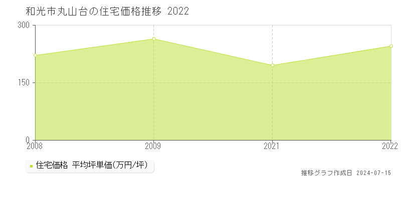 和光市丸山台の住宅価格推移グラフ 