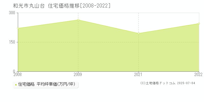 和光市丸山台の住宅価格推移グラフ 