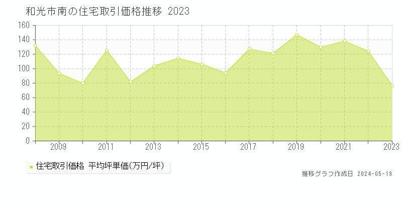 和光市南の住宅取引事例推移グラフ 