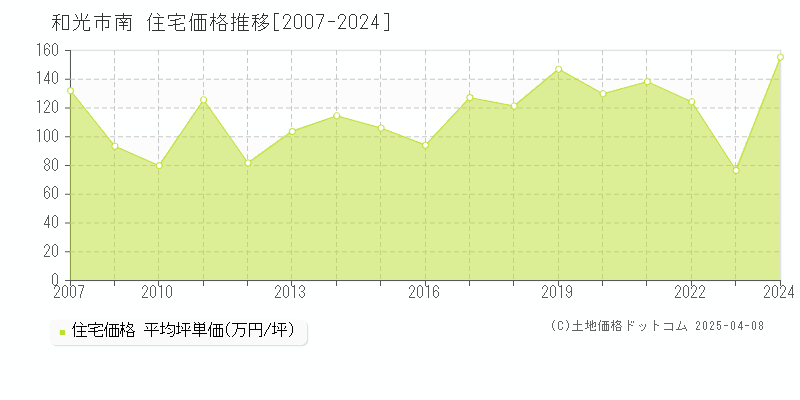 和光市南の住宅価格推移グラフ 