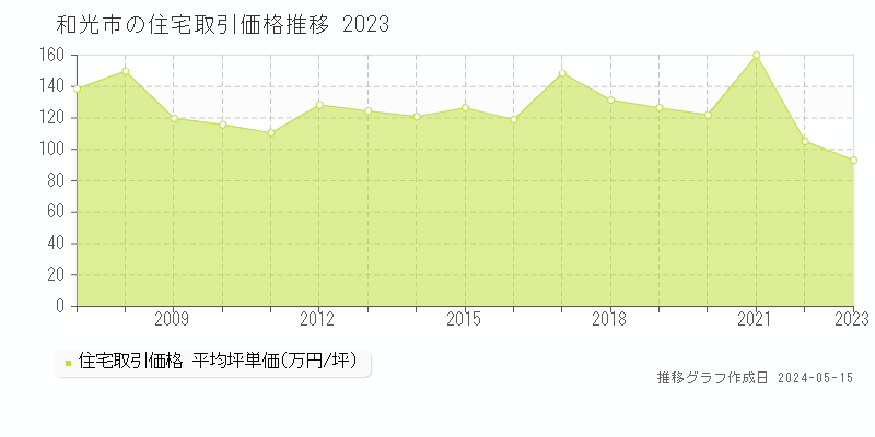 和光市の住宅価格推移グラフ 