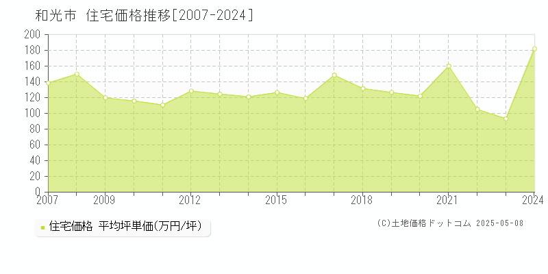 和光市(埼玉県)の住宅価格推移グラフ(坪単価)[2007-2024年]