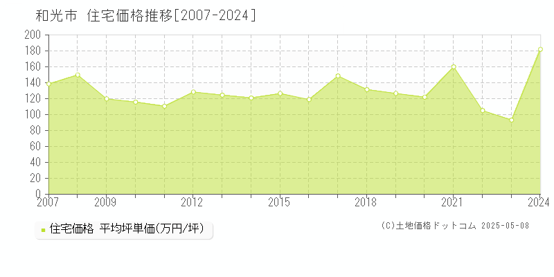 和光市の住宅取引事例推移グラフ 