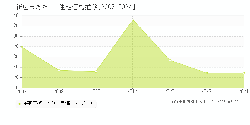 あたご(新座市)の住宅価格推移グラフ(坪単価)[2007-2024年]