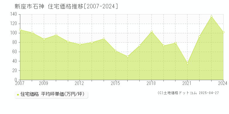 新座市石神の住宅価格推移グラフ 