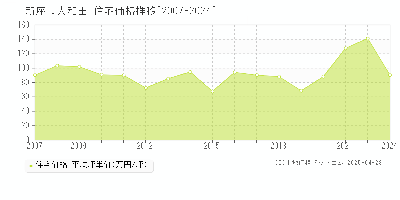 新座市大和田の住宅価格推移グラフ 