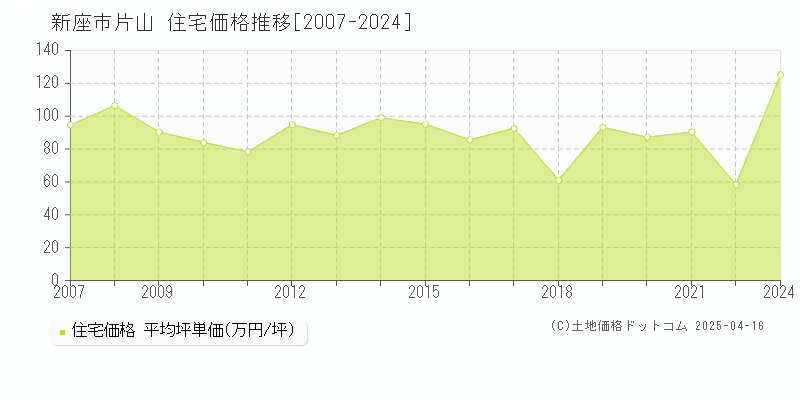 新座市片山の住宅価格推移グラフ 