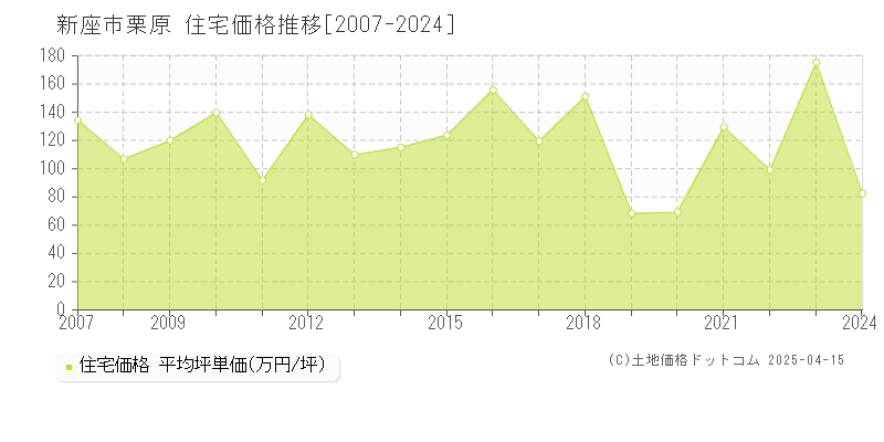 新座市栗原の住宅取引価格推移グラフ 