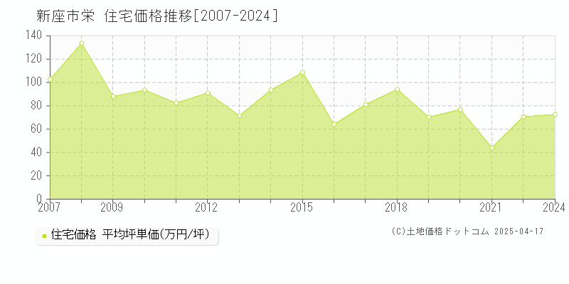 新座市栄の住宅価格推移グラフ 