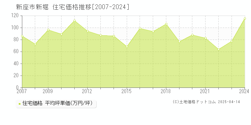 新座市新堀の住宅価格推移グラフ 