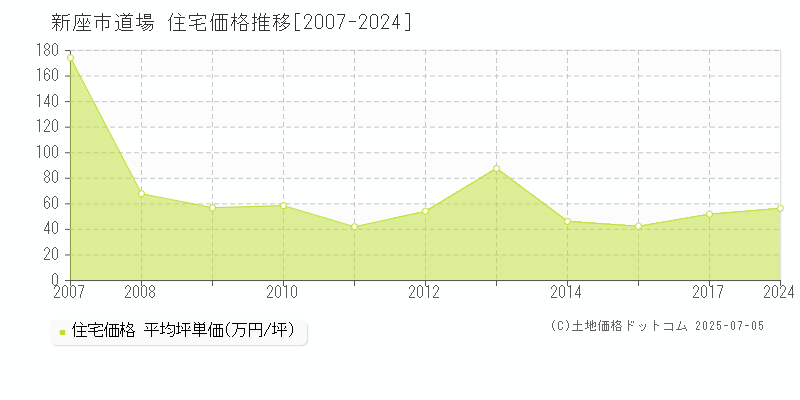 道場(新座市)の住宅価格推移グラフ(坪単価)[2007-2024年]